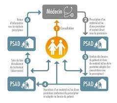 Règlementation PSDM